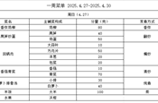 2025.4.27-2025.4.30一周午餐菜单