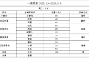 2025.5.6-2025.5.9一周午餐菜单