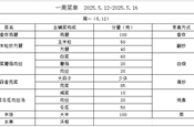 2025.5.12-2025.5.16一周午餐菜单