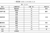 2025.5.19-2025.5.23一周午餐菜单